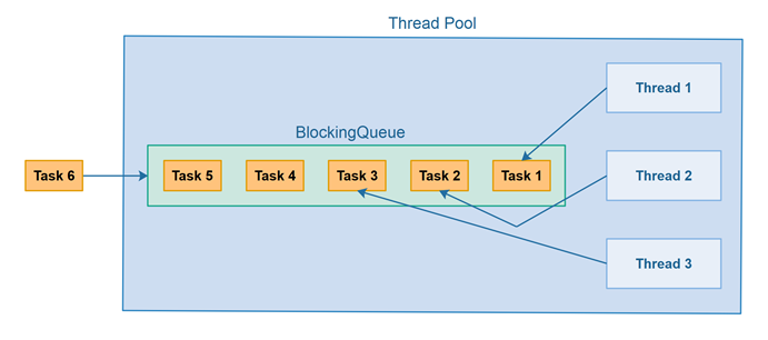 Thread Pool Diagram